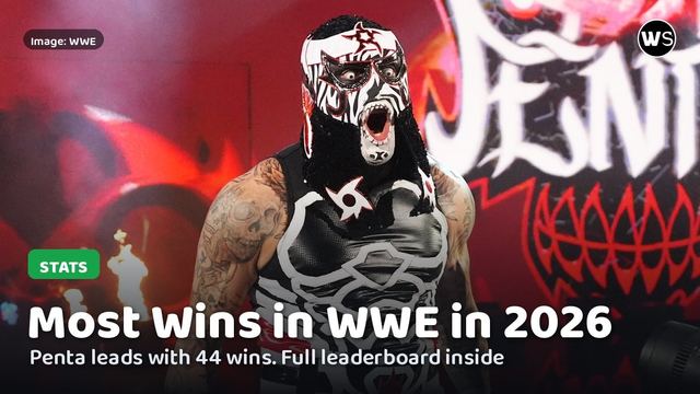 Most wins in WWE in 2026