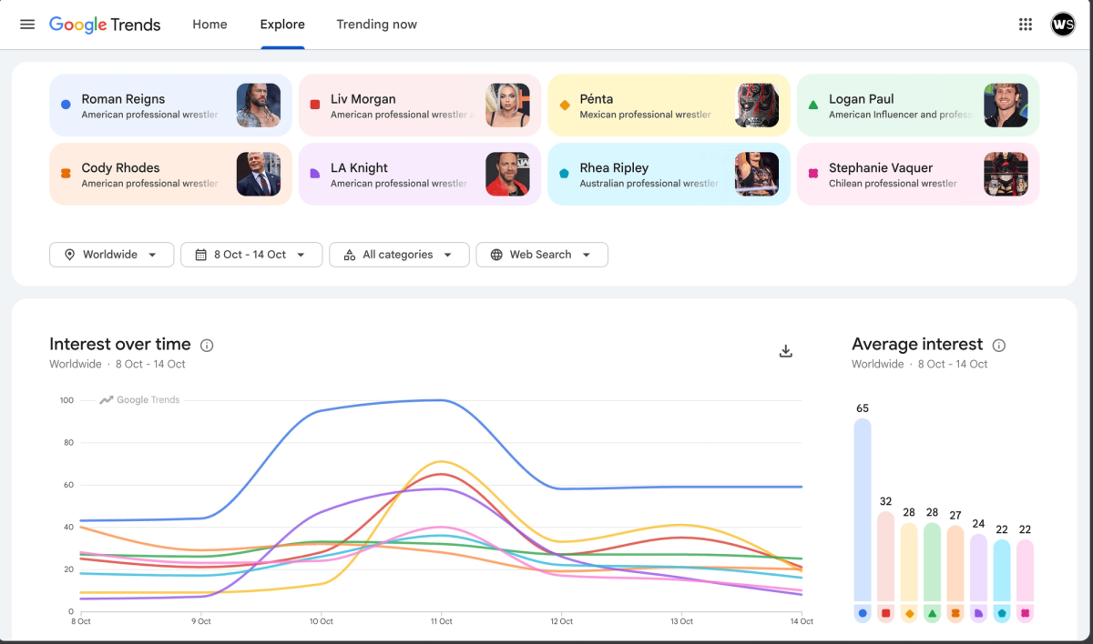 Most googled WWE Superstars worldwide from October 8 to October 14 2026