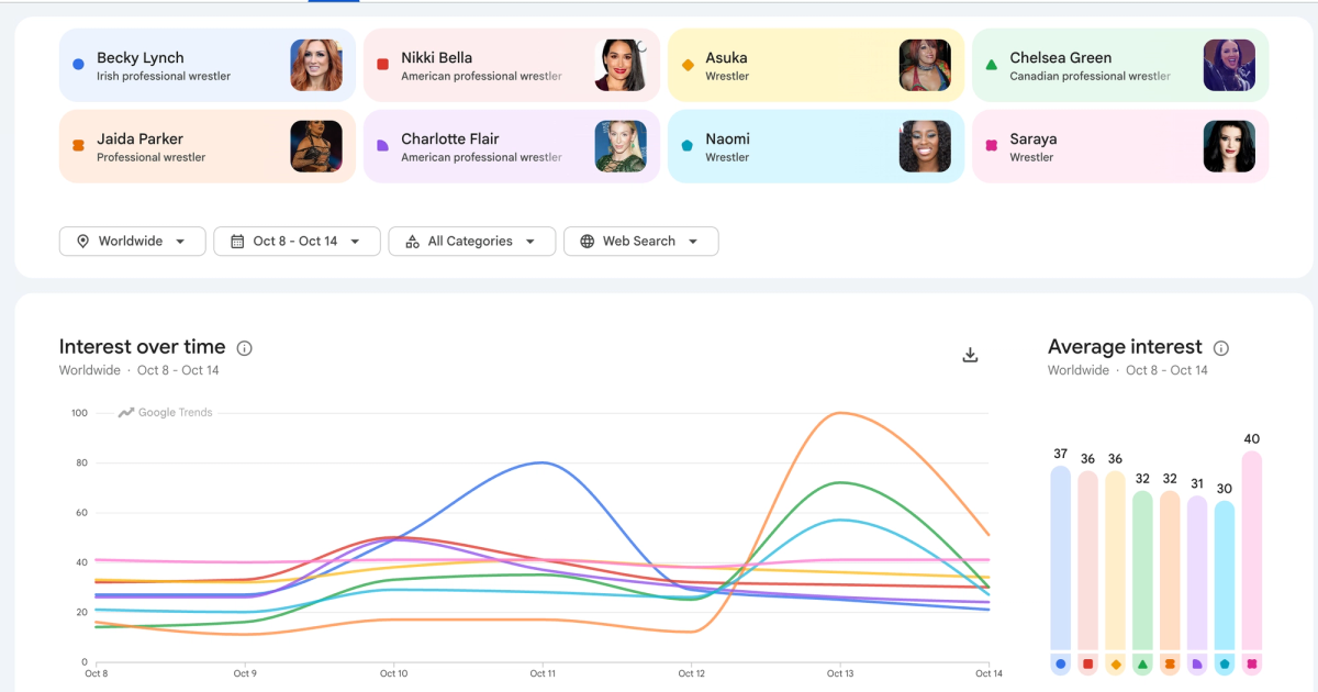 Most googled female WWE Superstars worldwide for October Week 2