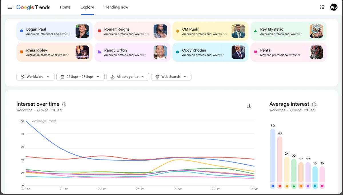 Most googled WWE Superstars September 2026 week 4 worldwide Google Trends ranking