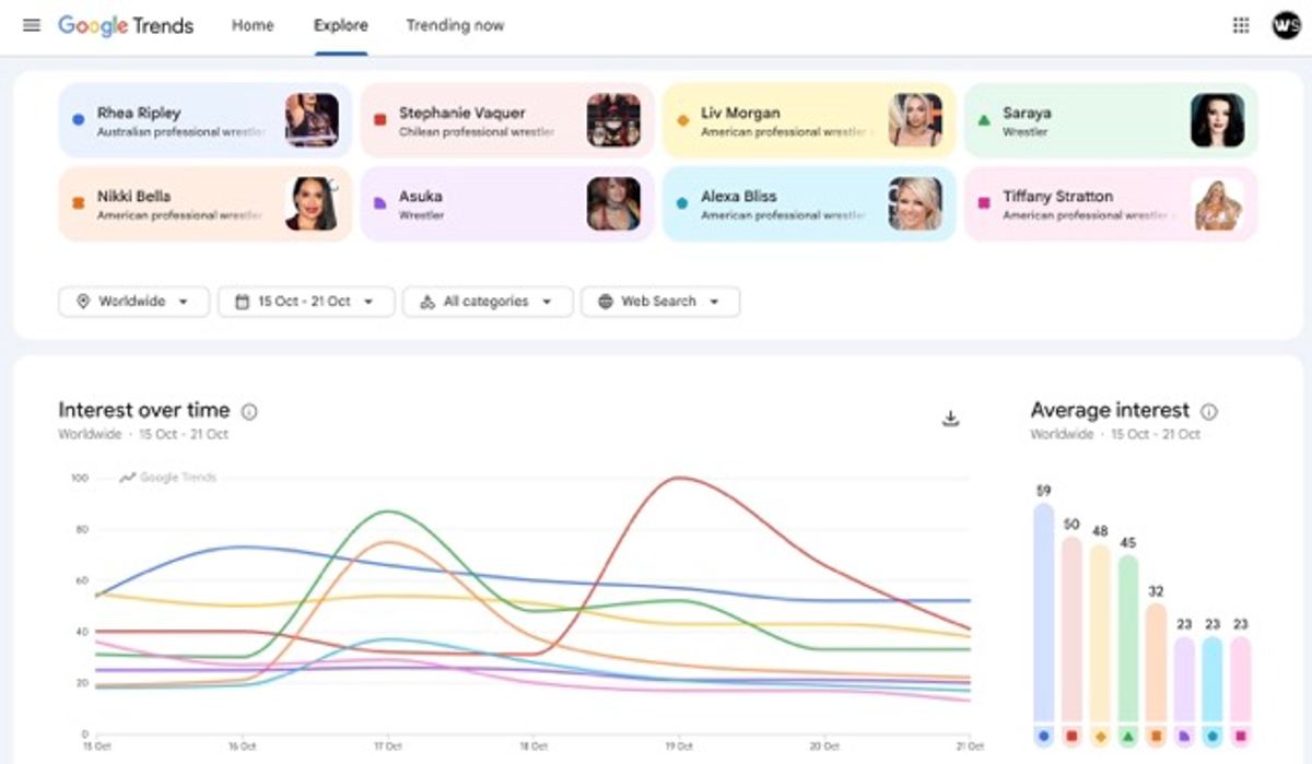 Most Googled Female WWE Superstars Worldwide in the Third Week of October 2026 set 1