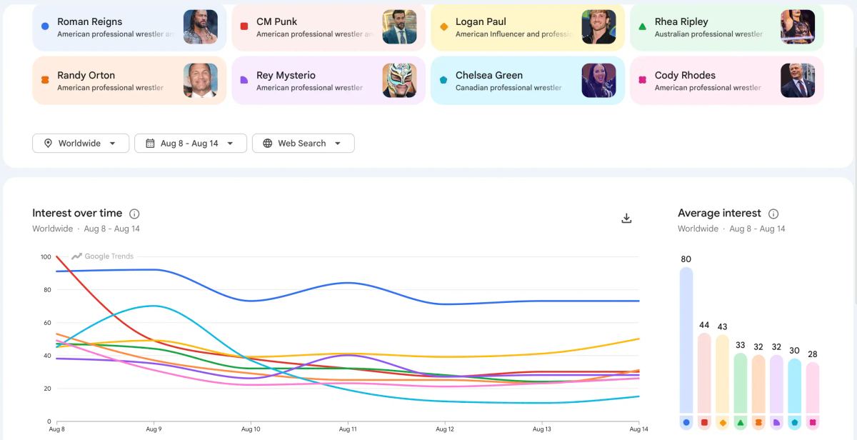 Most googled WWE superstars in the second week of August 2026