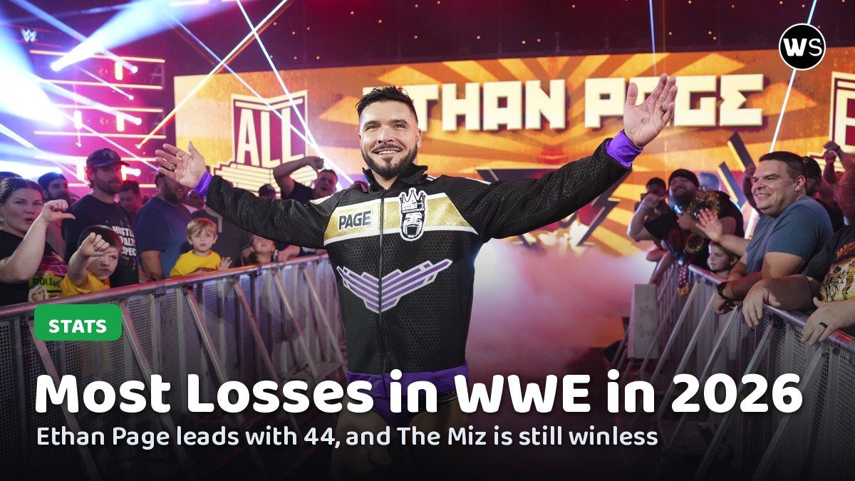 Most losses in WWE in 2026