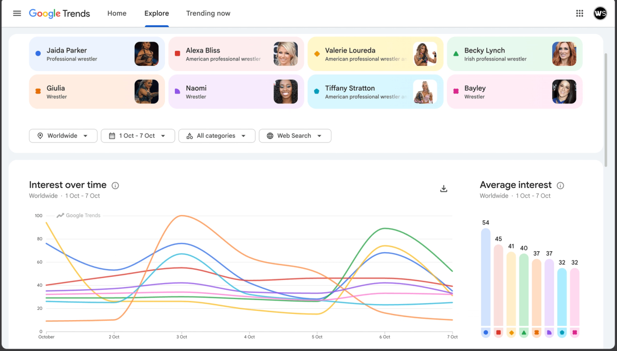 Most Googled Female WWE Superstars Worldwide in the First Week of October 2026 Set 2