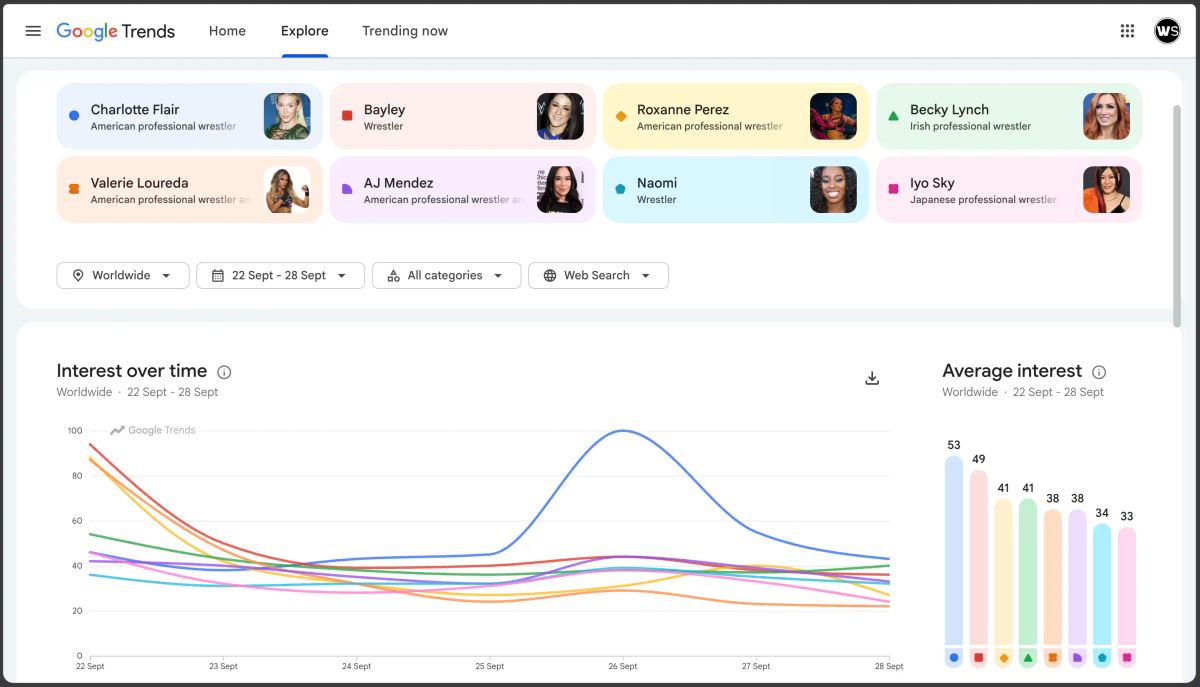 Most googled WWE female Superstars September 2026 week 4 Google Trends