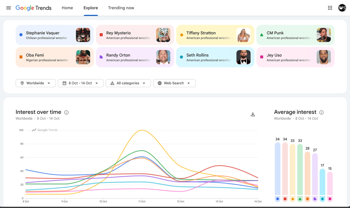 Most googled WWE Superstars worldwide in October Week 2