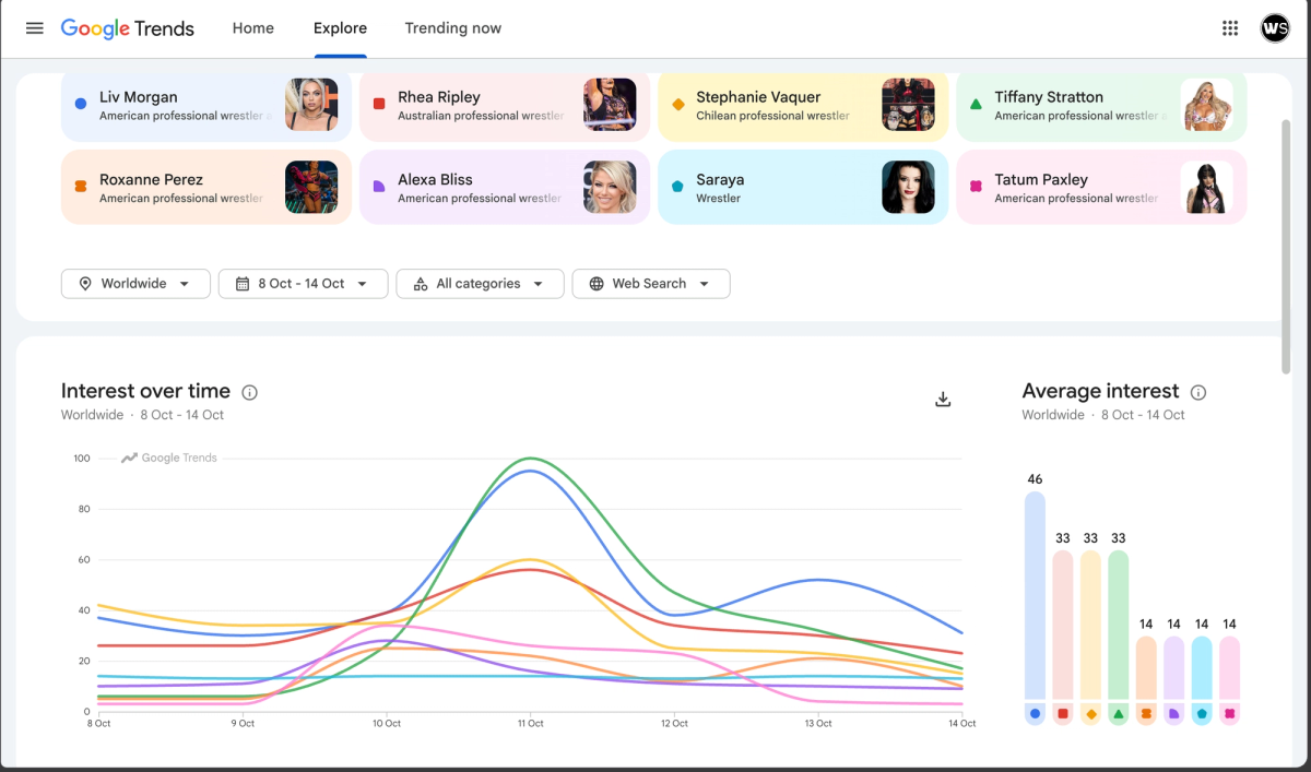Most googled female WWE Superstars worldwide for October Week 2