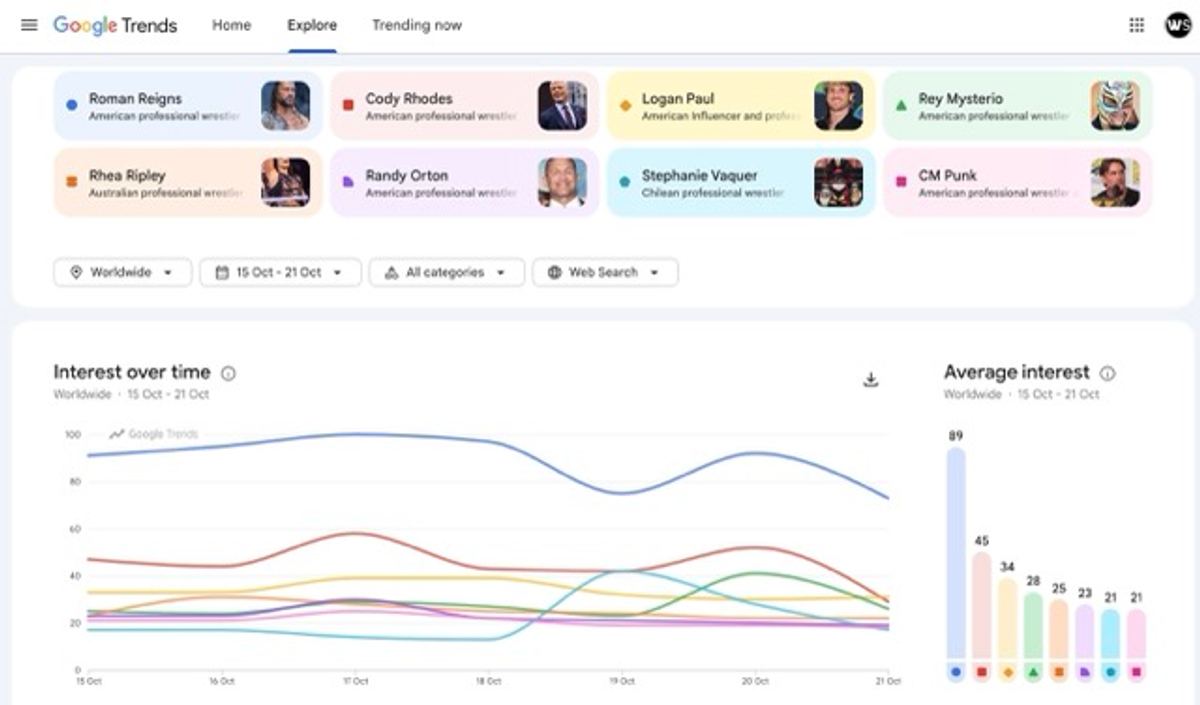 Most Googled WWE Superstars Worldwide in the Third Week of October 2026 Set 1