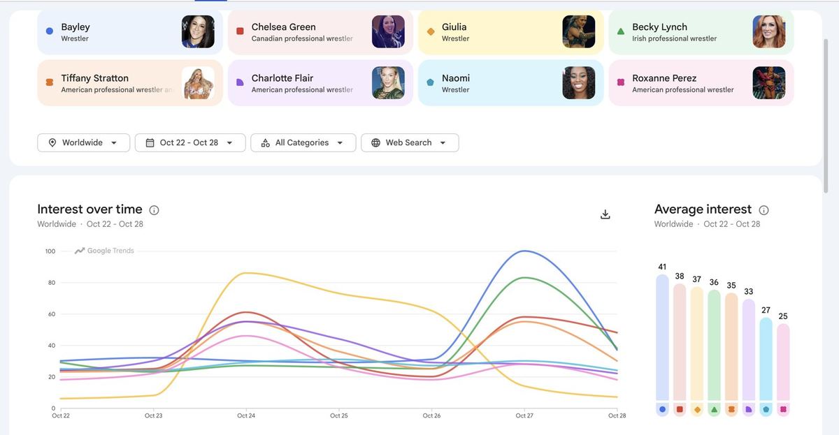 Google Trends comparison of Bayley, Chelsea Green, Giulia, Becky Lynch, Tiffany Stratton, Charlotte Flair, Naomi and Roxanne Perez, worldwide, October 22 to 28, 2026