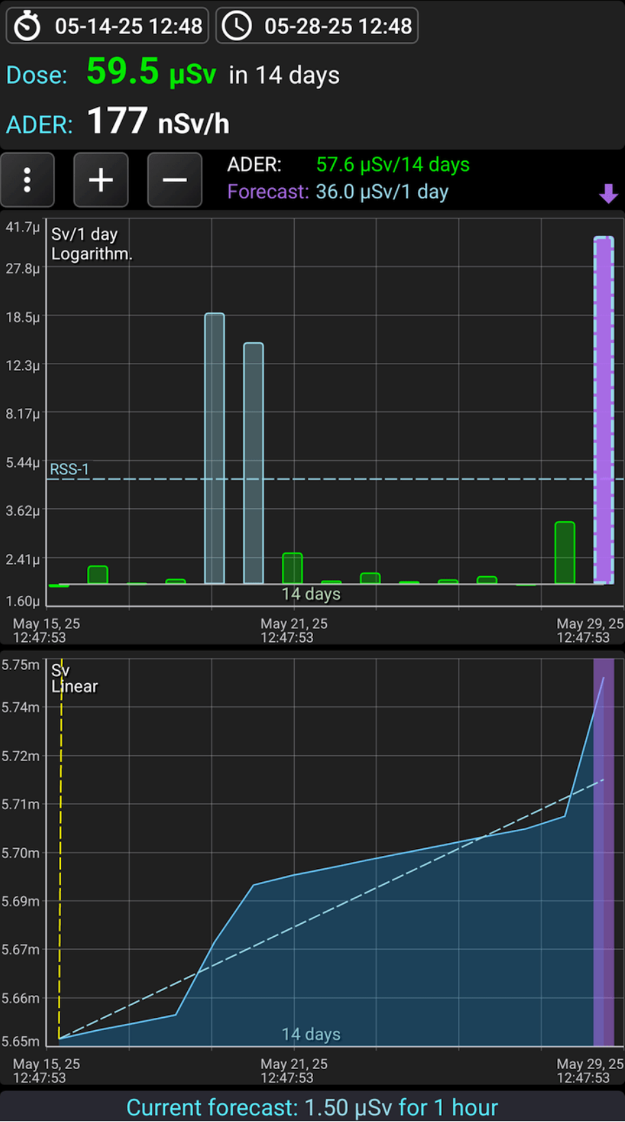 Overview of Dose Mode