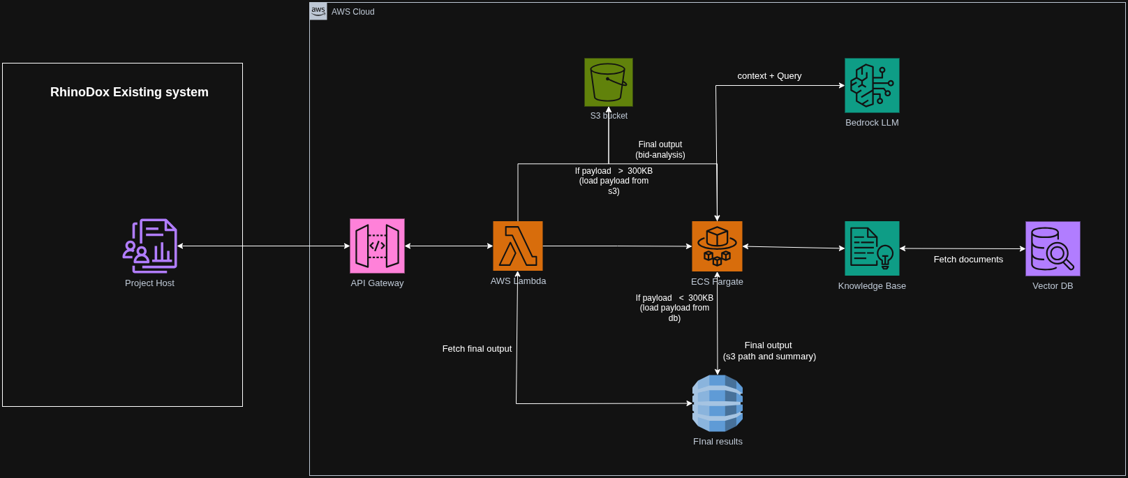 AI-Powered Construction Bid Analysis — Phase 2 (Bid Validation Engine) architecture diagram