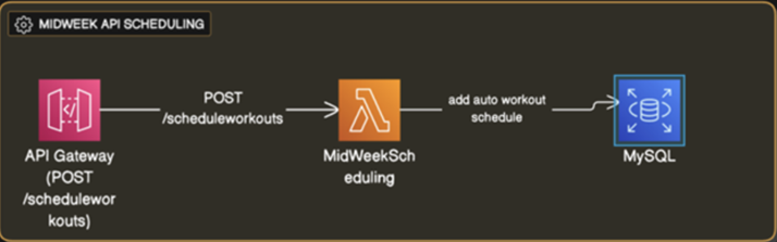 AI-Powered Dynamic Workout Scheduling System — solution architecture diagram