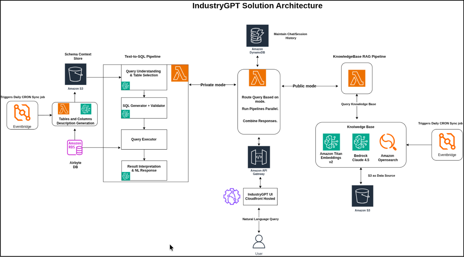 AI-Powered Knowledge Access Platform for Rent-to-Own Industry — solution architecture diagram