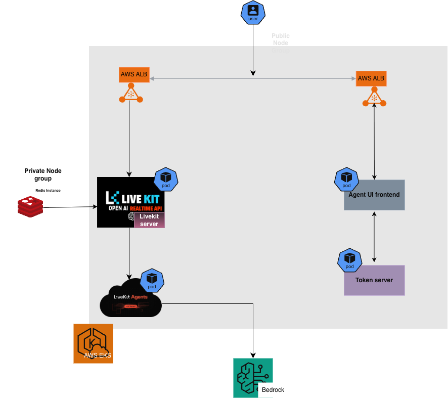 AI-Powered Web-RTC Meeting System — solution architecture diagram