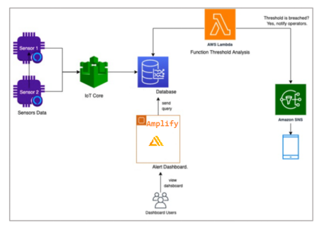 IoT-based Cloud Platform for Medical Device Management — solution architecture diagram
