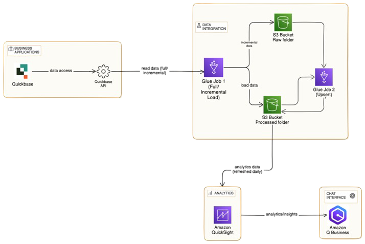 Transforming QuickBase Data into Conversational AI Analytics using Amazon Q and Quicksight — solution architecture diagram