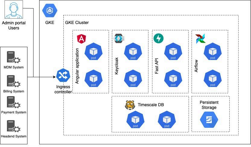 Implementation of Cloud-Agnostic Smart Meter Billing Solution — solution architecture diagram