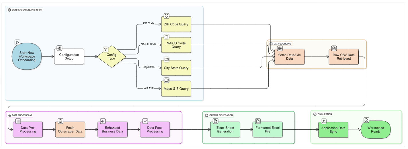 Scaling Municipal Business Intelligence: Automating Business Record Processing for Civic Engagement Platform — solution architecture diagram