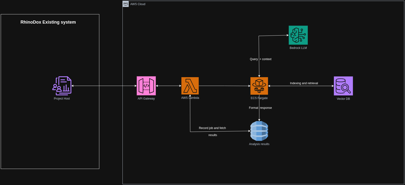 AI-Powered Construction Bid Analysis — Phase 1 (Document Intelligence RAG System) architecture diagram
