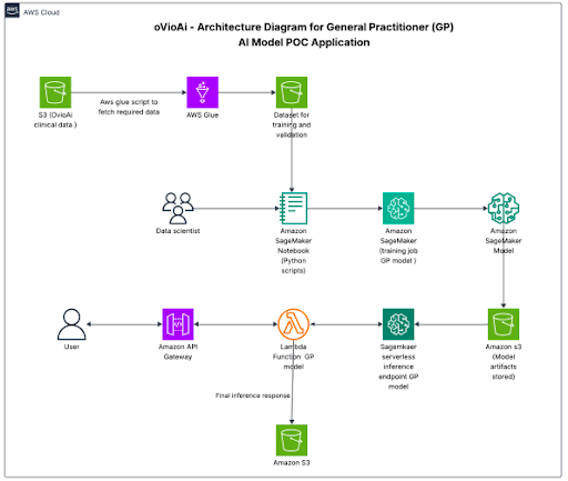AI-Powered Dermatological Analysis — solution architecture diagram