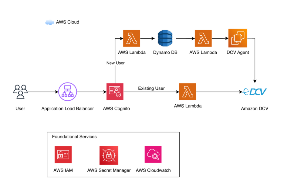 Automated High-Performance VDI for Semiconductor Workforce Development — solution architecture diagram