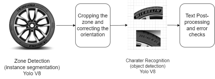 Artificial Intelligence - Powered Tyre Dimension Extraction System — solution architecture diagram