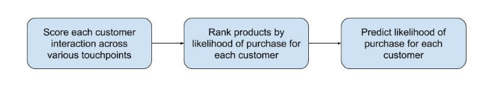 Data-Driven Marketing Strategy Transformation — solution architecture diagram
