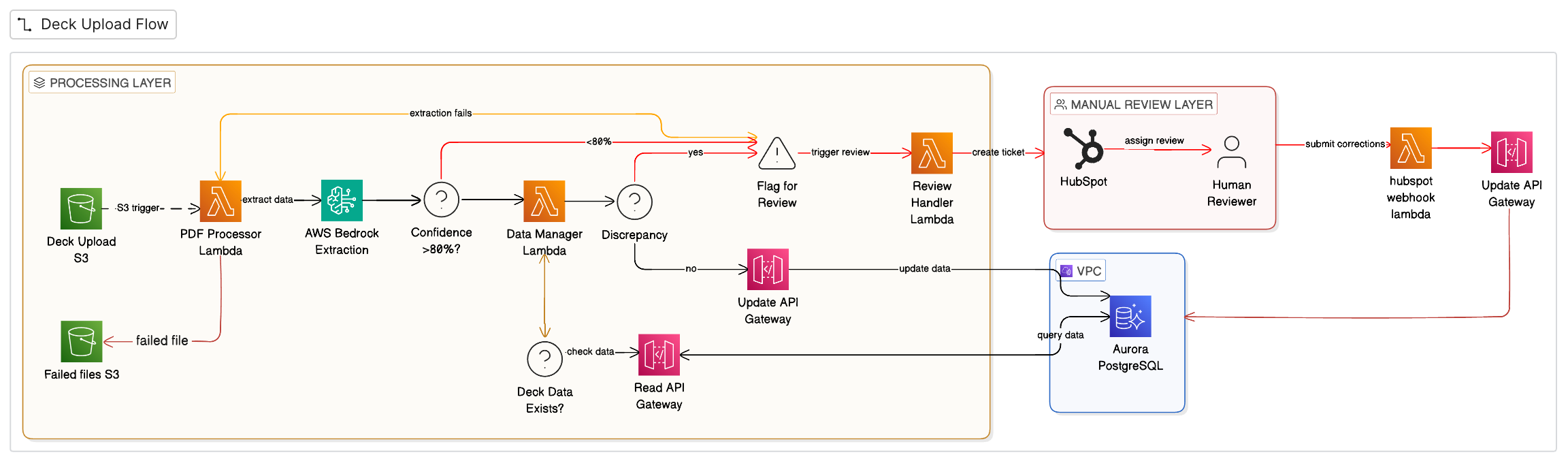 AI-Powered Utility Bill Processing — solution architecture diagram