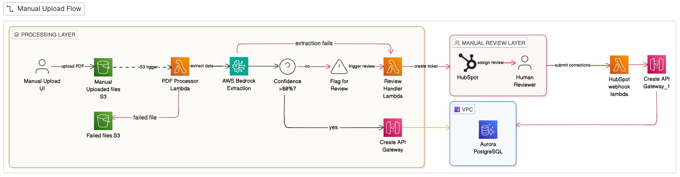 AI-Powered Utility Bill Processing — solution architecture diagram