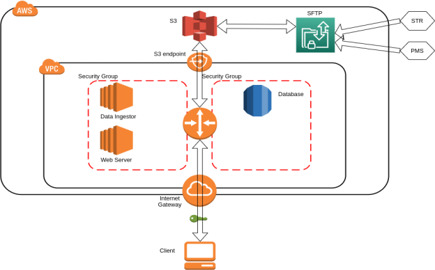 Analytics SaaS Platform for the Hospitality Industry — solution architecture diagram