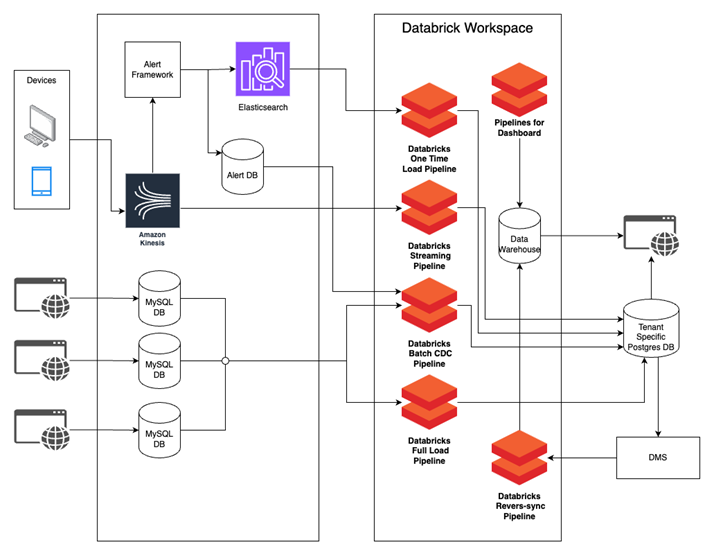 Enterprise Cybersecurity Platform Modernization — solution architecture diagram