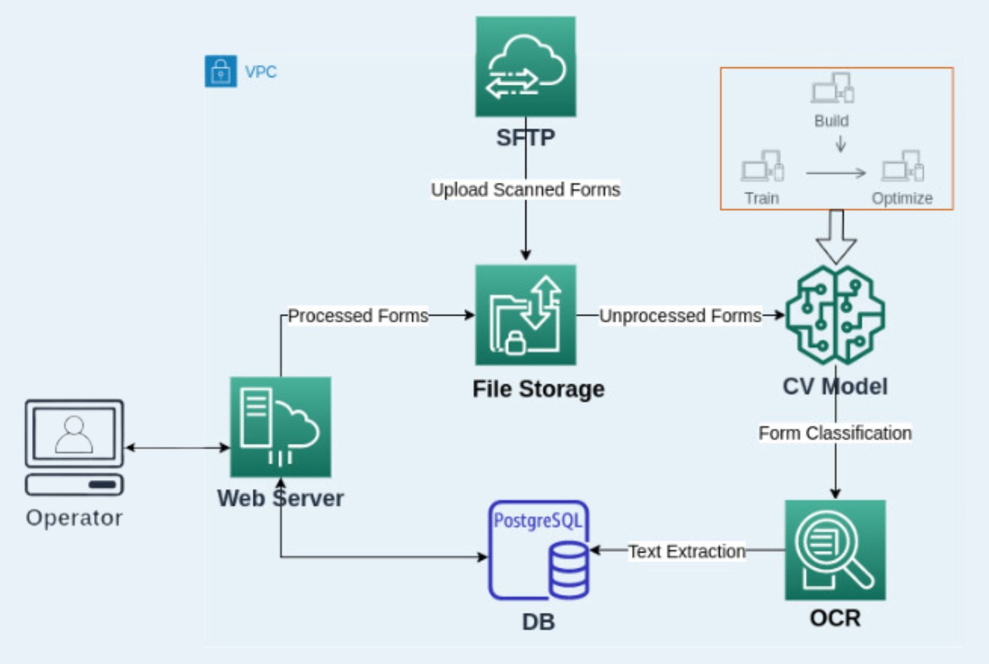 Intelligent OCR for Utility Billing Digitization — solution architecture diagram
