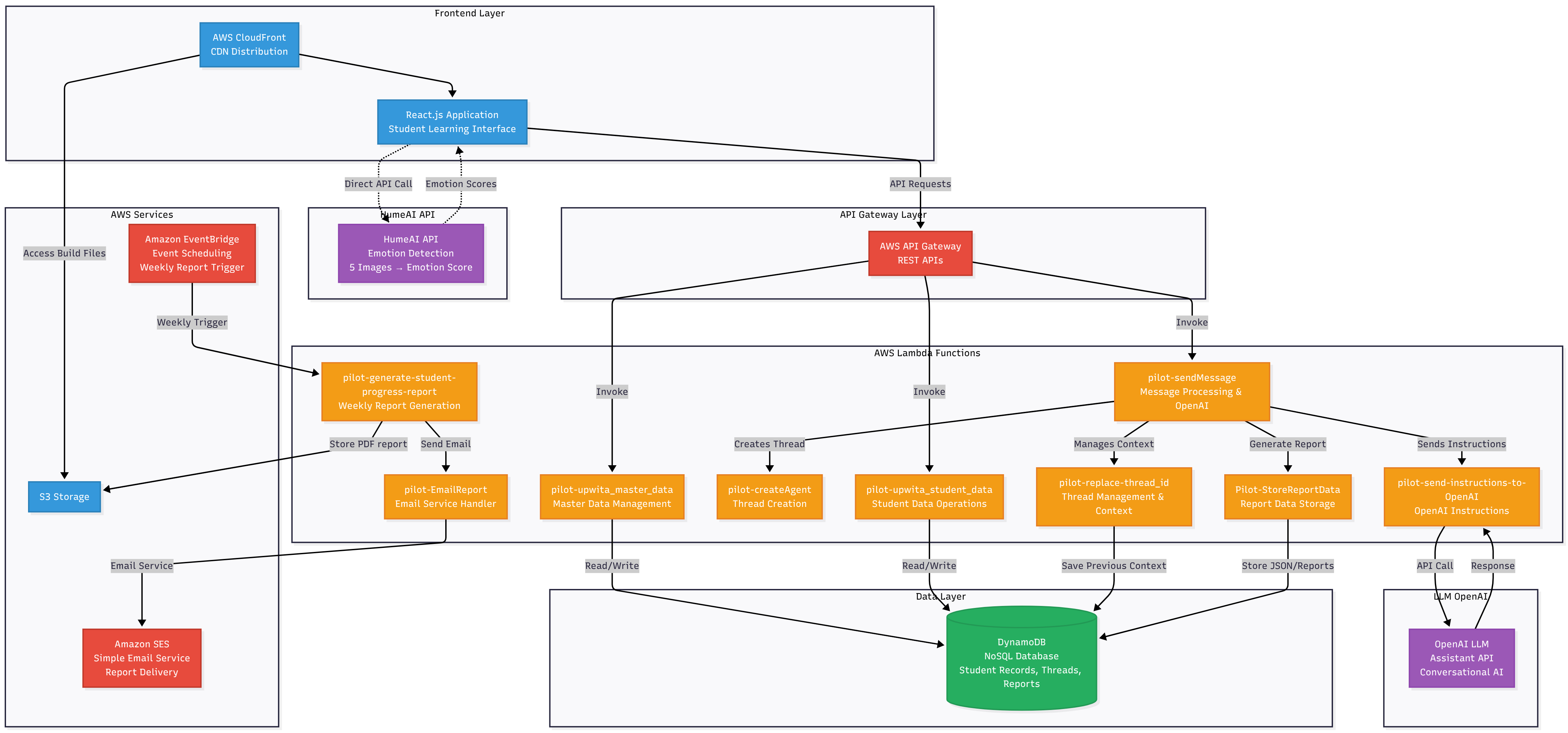 AI-Powered Personalized Tutoring Platform — solution architecture diagram