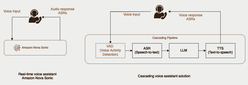 AI-powered voice-to-voice Reading Comprehension — solution architecture diagram