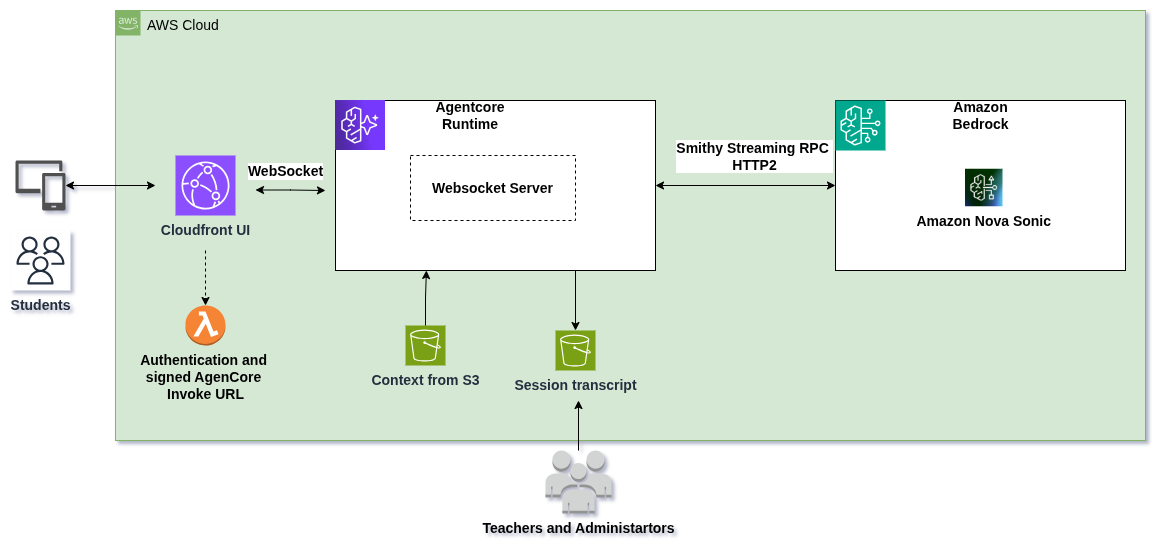 AI-powered voice-to-voice Reading Comprehension — solution architecture diagram