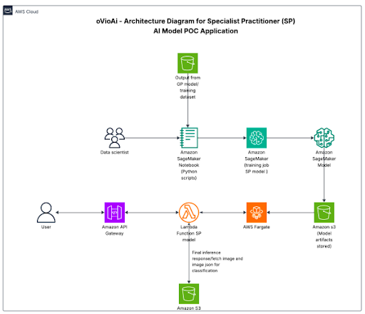 AI-Powered Dermatological Analysis — solution architecture diagram