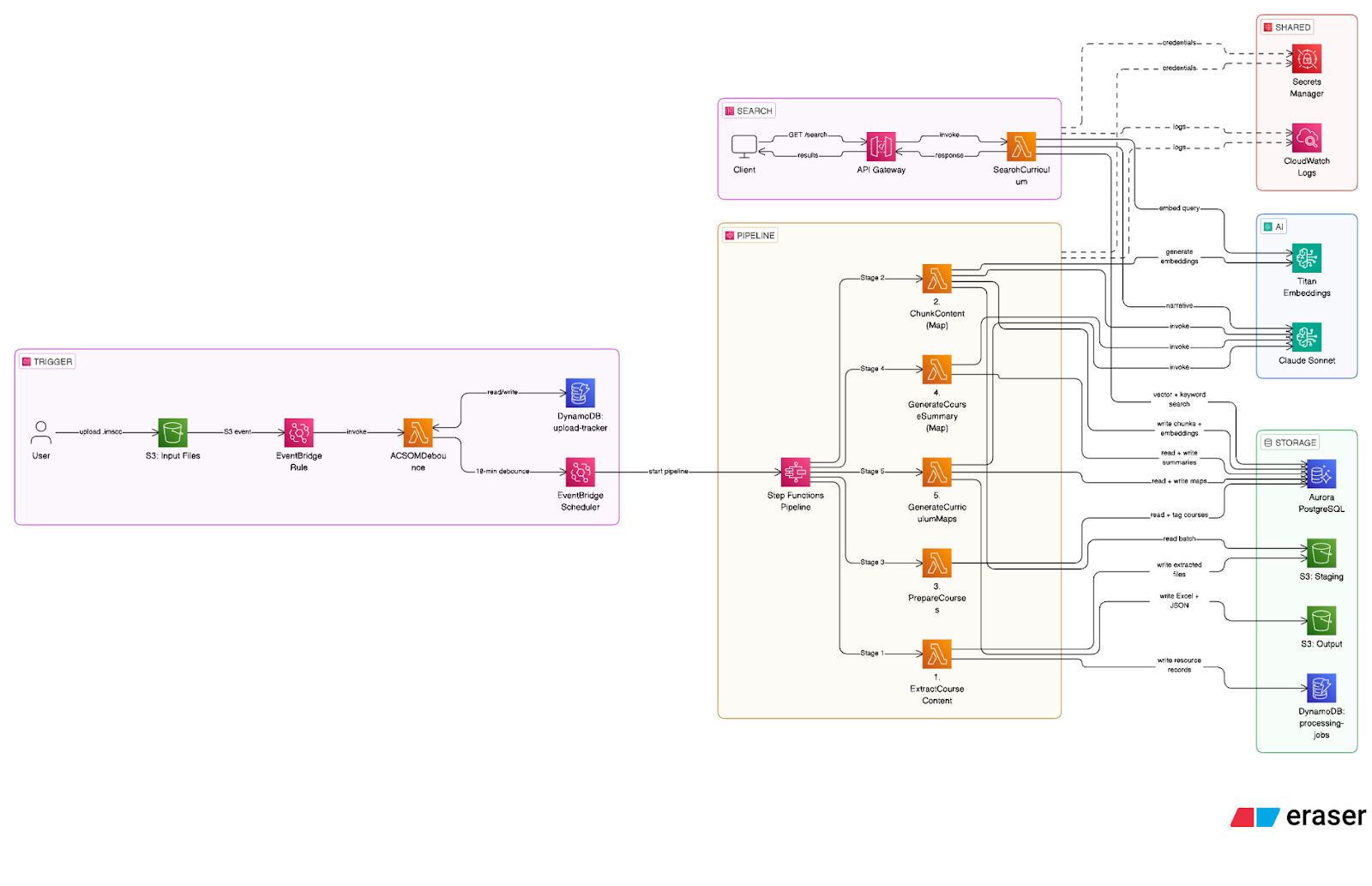 AI Driven Course Curriculum Map Generation and Searching System — solution architecture diagram