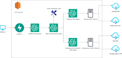 AI-Powered Transportation Report Generation System — solution architecture diagram