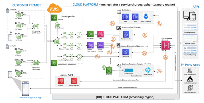 IoT-based Cloud Platform for Medical Device Management — solution architecture diagram