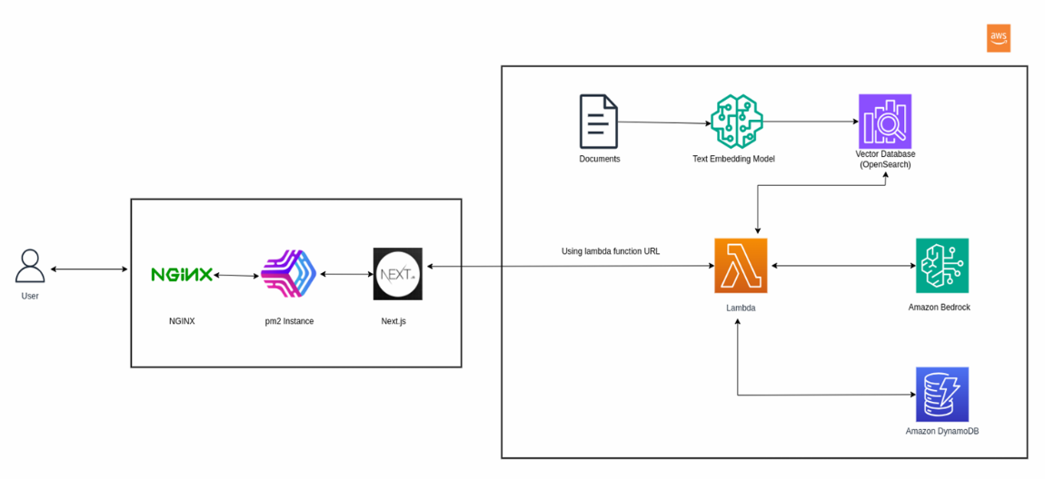 RAG Based Chatbot for Publication Discovery and Q&A — solution architecture diagram