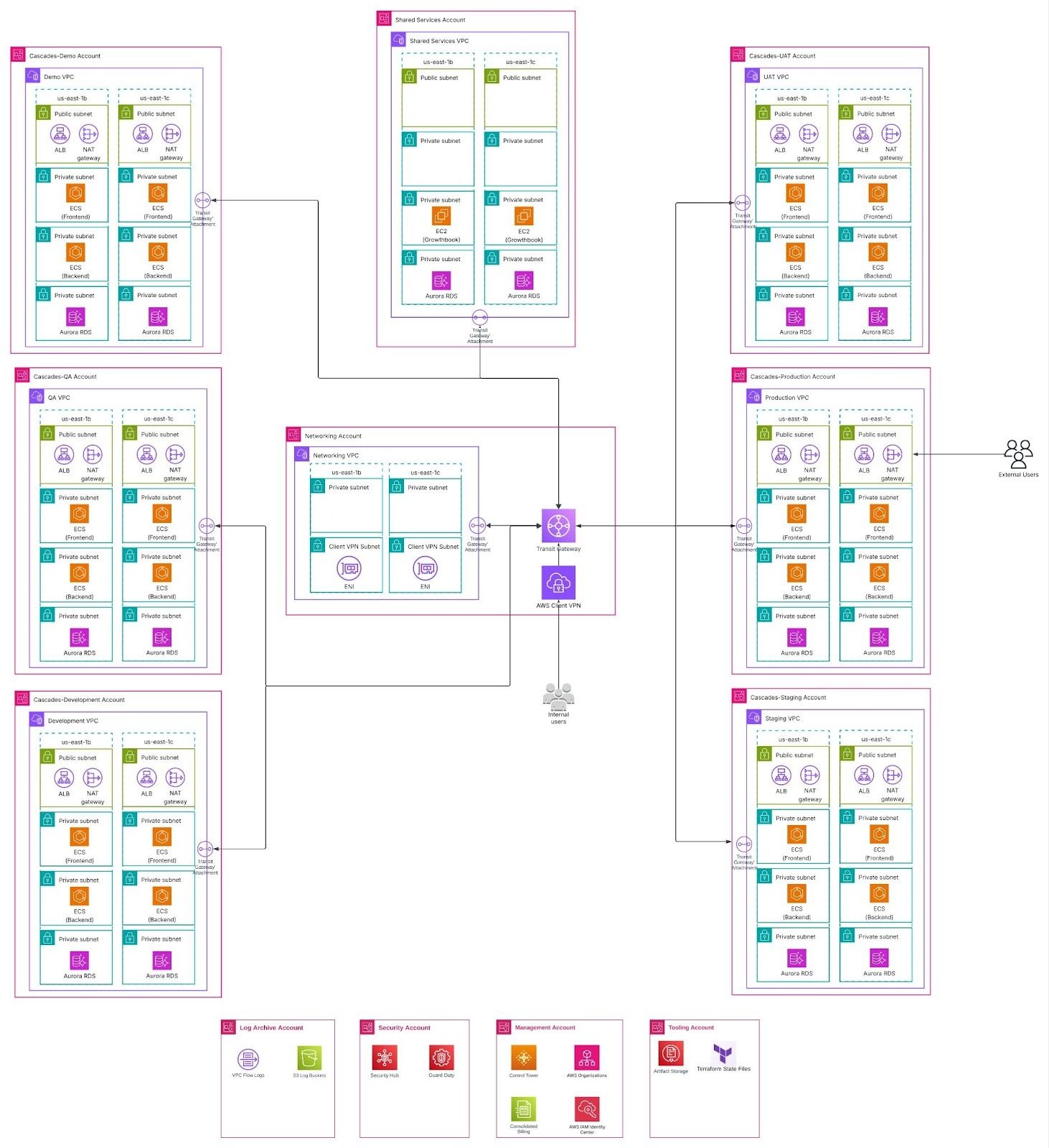 Azure to AWS SaaS Platform Migration — solution architecture diagram