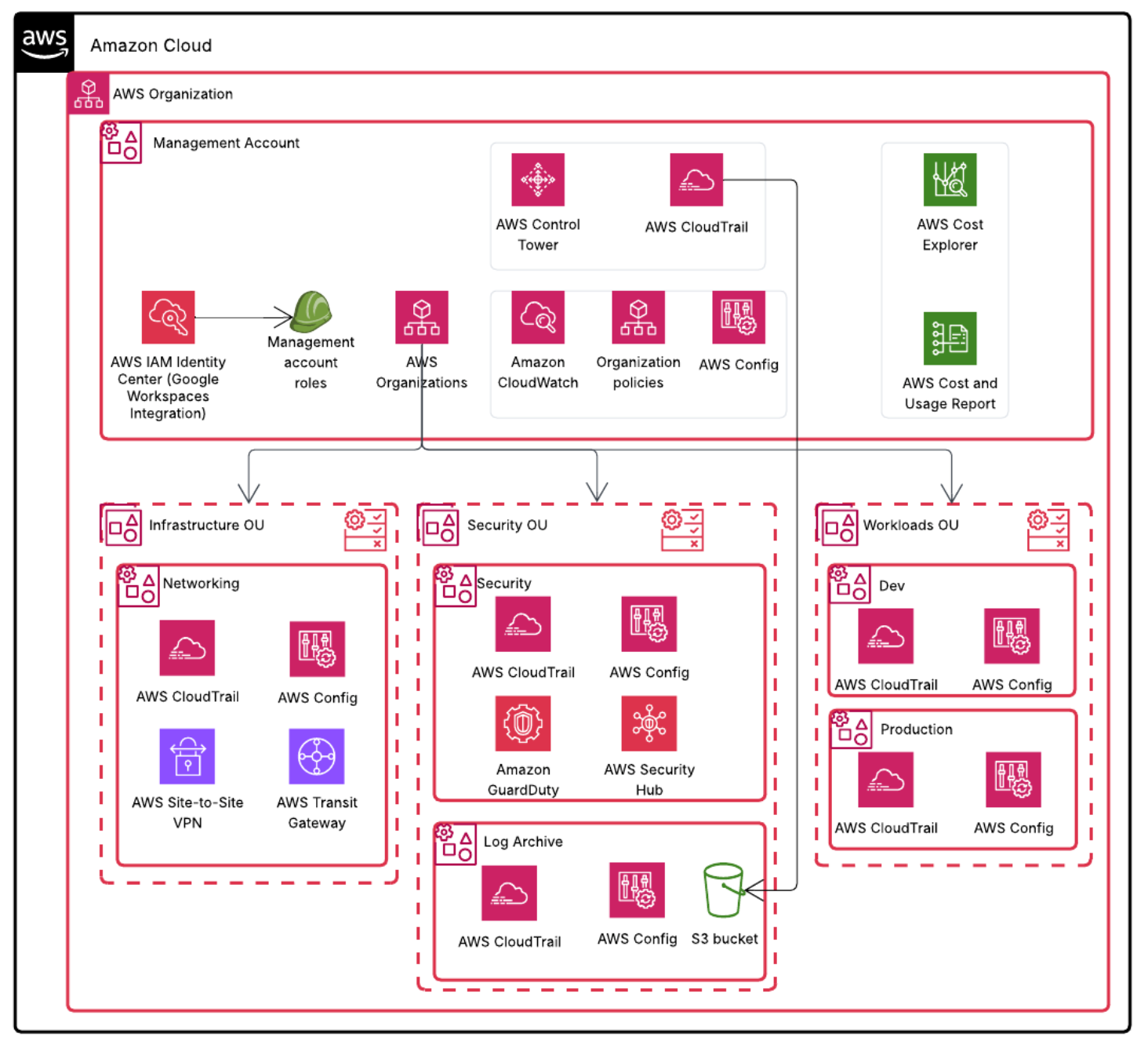 AWS Control Tower and Foundational Infrastructure Setup — solution architecture diagram