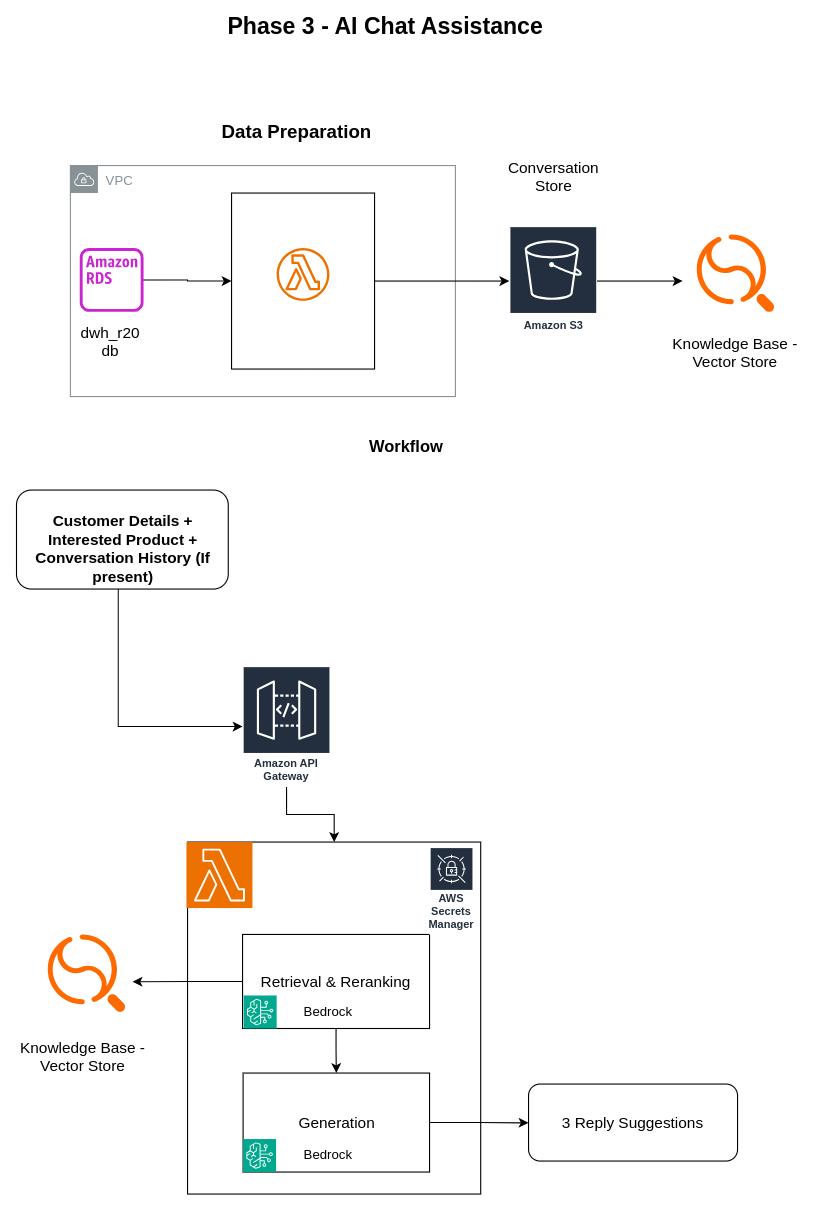 AI-Assistance for Customer Support for Rent-to-Own Industry — solution architecture diagram