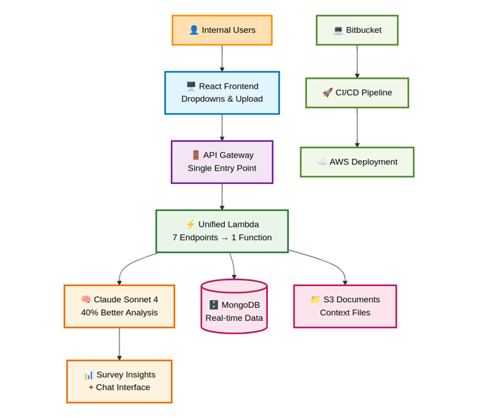 Artificial Intelligence - Powered Survey Analysis — solution architecture diagram