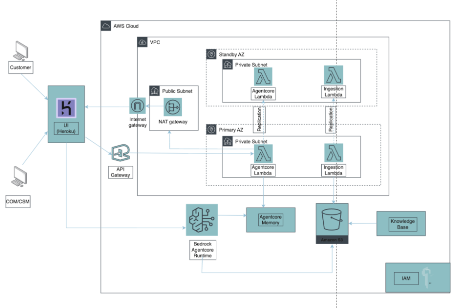 AI-Powered Customer Onboarding Agent for EdTech Mentorship Platform — solution architecture diagram