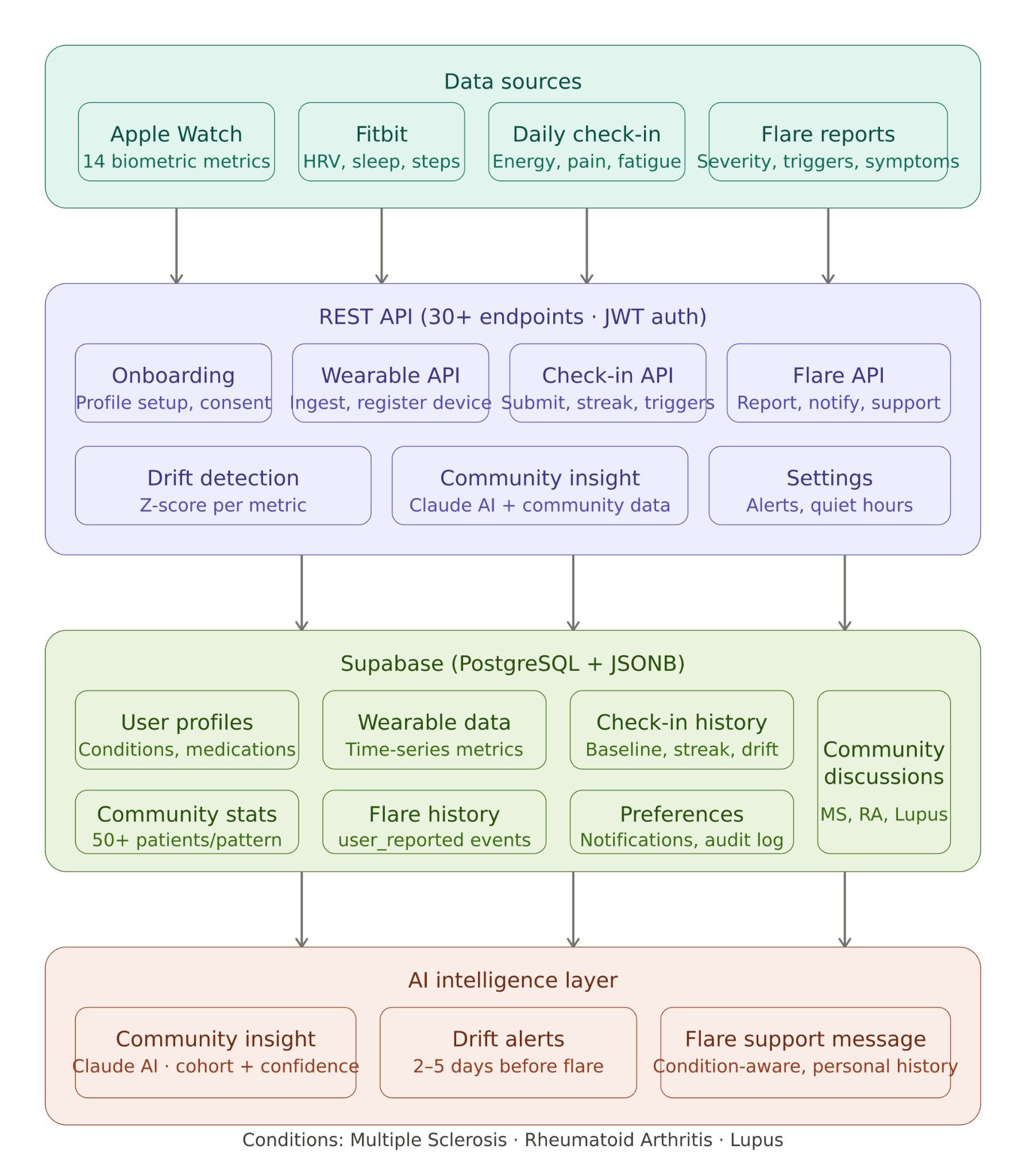 Clinical Application for Tracking and Managing Autoimmune Diseases — solution architecture diagram