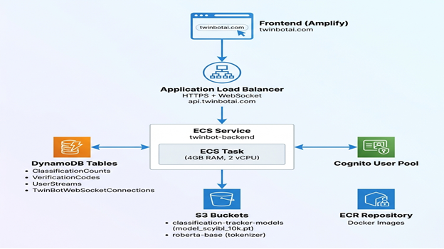 Real-Time AI Chatbot Platform’s Lambda to ECS Migration — solution architecture diagram