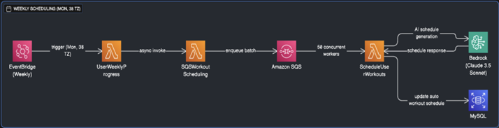 AI-Powered Dynamic Workout Scheduling System — solution architecture diagram