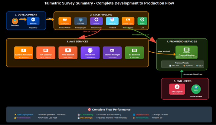 Artificial Intelligence - Powered Survey Analysis — solution architecture diagram