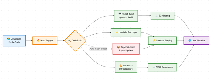 Artificial Intelligence - Powered Survey Analysis — solution architecture diagram